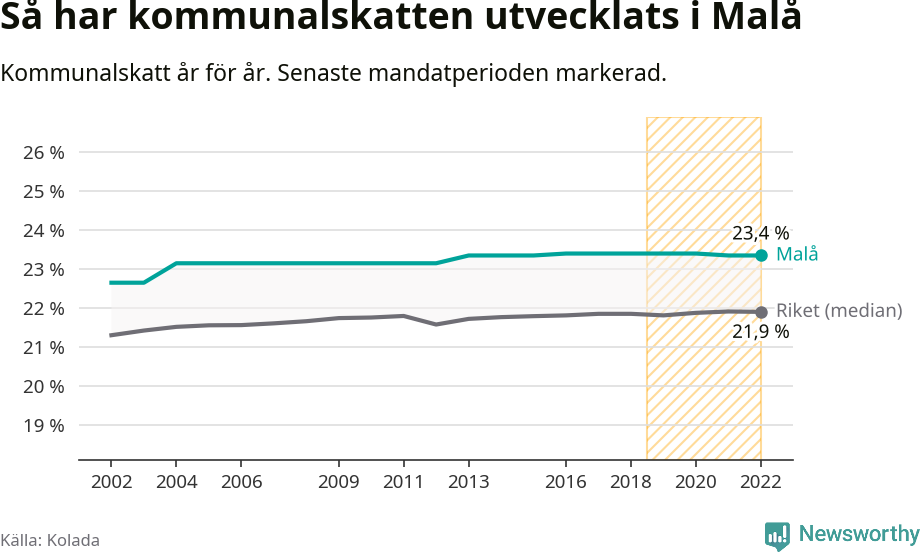 Graf: Kommunalskatt i Malå kommun